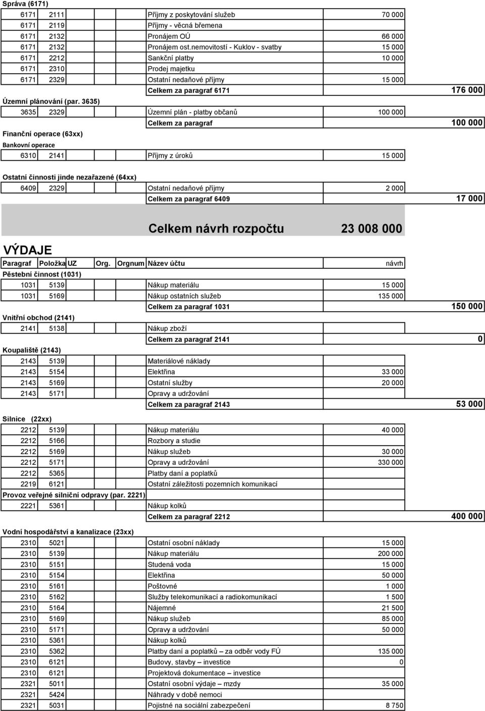 3635) 3635 2329 Územní plán - platby občanů 100 000 Celkem za paragraf 100 000 Finanční operace (63xx) Bankovní operace 6310 2141 Příjmy z úroků 15 000 Ostatní činnosti jinde nezařazené (64xx) 6409