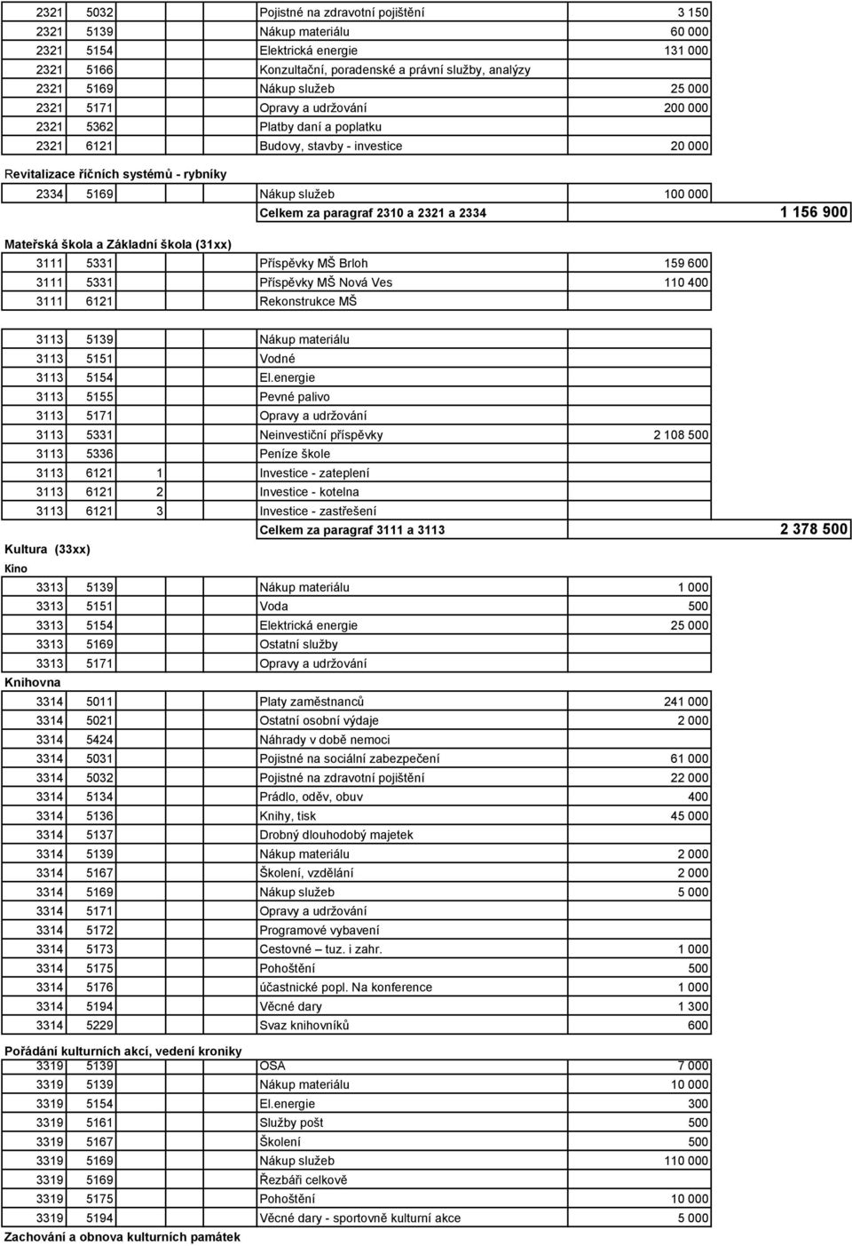 za paragraf 2310 a 2321 a 2334 1 156 900 Mateřská škola a Základní škola (31xx) 3111 5331 Příspěvky MŠ Brloh 159 600 3111 5331 Příspěvky MŠ Nová Ves 110 400 3111 6121 Rekonstrukce MŠ 3113 5139 Nákup