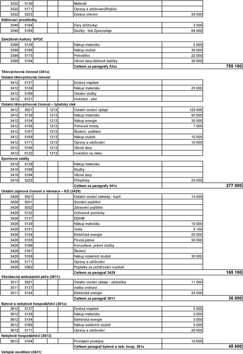 (341x) Ostatní tělovýchovná činnost 3412 5137 Drobný majetek 3412 5139 Nákup materiálu 25 000 3412 5169 Ostatní služby 3412 6121 Investice - plot Ostatní tělovýchovná činnost lyžařský vlek 3412 5021