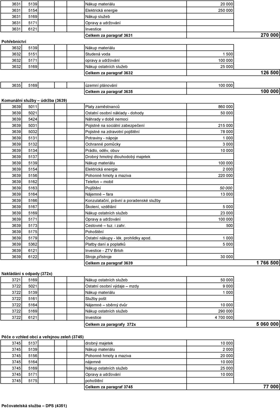 paragraf 3635 100 000 Komunální služby údržba (3639) 3639 5011 Platy zaměstnanců 860 000 3639 5021 Ostatní osobní náklady - dohody 50 000 3639 5424 Náhrady v době nemoci 3639 5031 Pojistné na