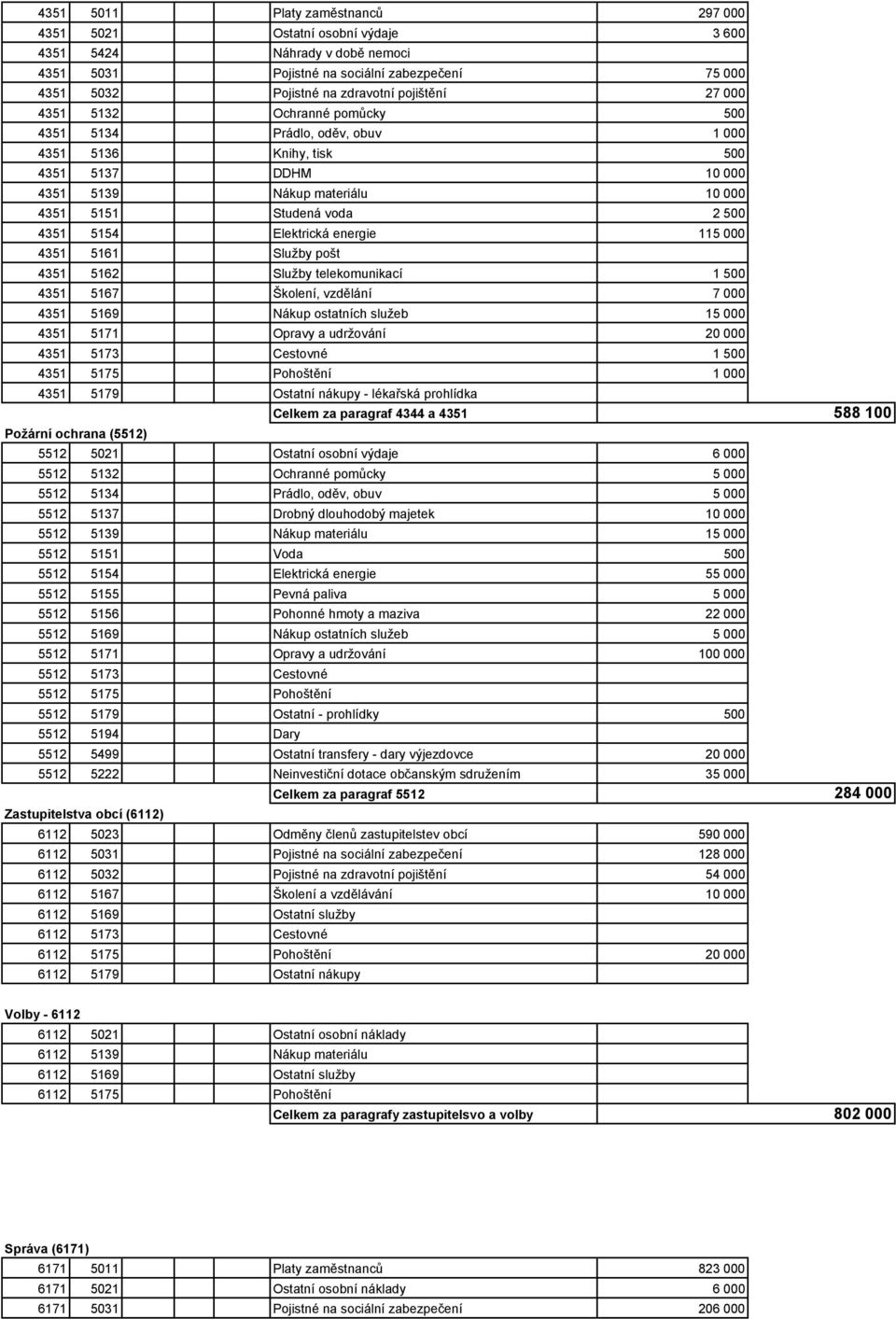 Elektrická energie 115 000 4351 5161 Služby pošt 4351 5162 Služby telekomunikací 1 500 4351 5167 Školení, vzdělání 7 000 4351 5169 Nákup ostatních služeb 15 000 4351 5171 Opravy a udržování 20 000