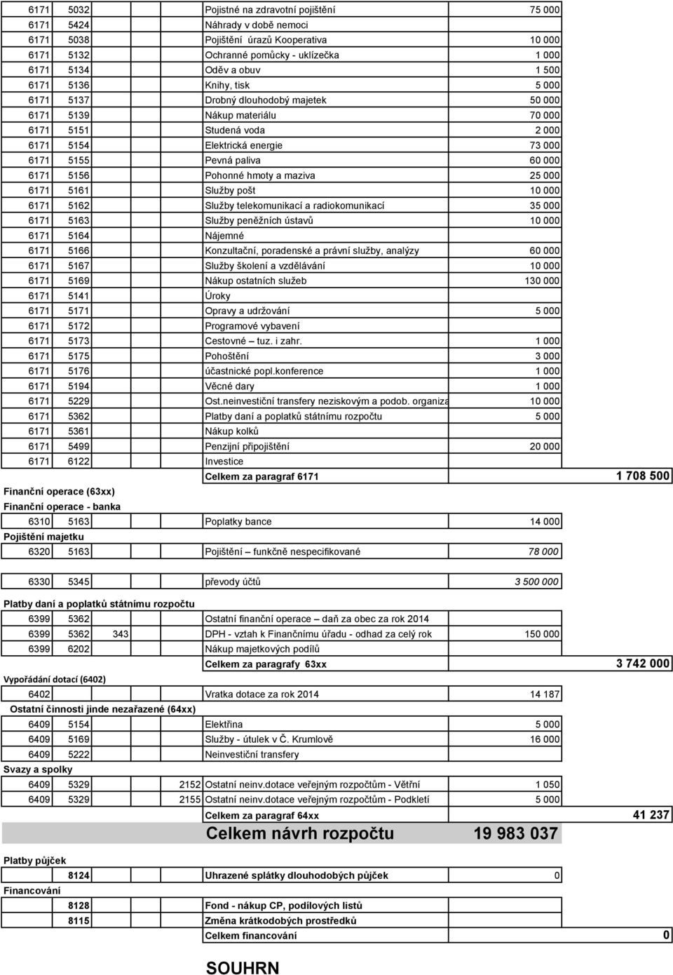 6171 5156 Pohonné hmoty a maziva 25 000 6171 5161 Služby pošt 10 000 6171 5162 Služby telekomunikací a radiokomunikací 35 000 6171 5163 Služby peněžních ústavů 10 000 6171 5164 Nájemné 6171 5166