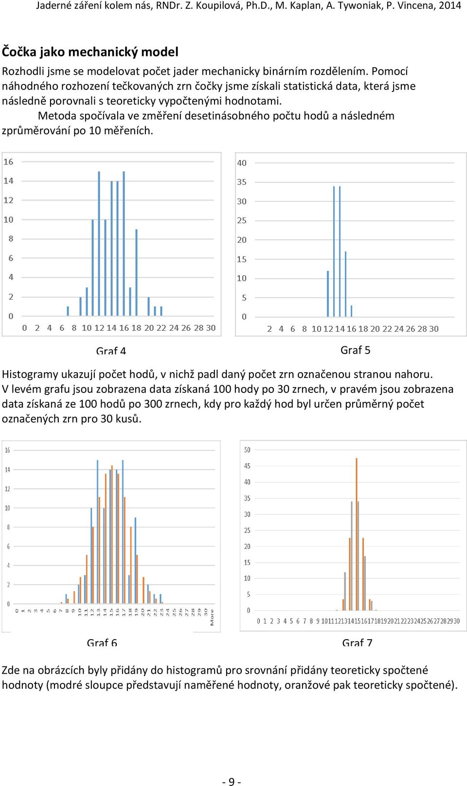 Metoda spočívala ve změření desetinásobného počtu hodů a následném zprůměrování po 10 měřeních. Graf 4 Graf 5 Histogramy ukazují počet hodů, v nichž padl daný počet zrn označenou stranou nahoru.