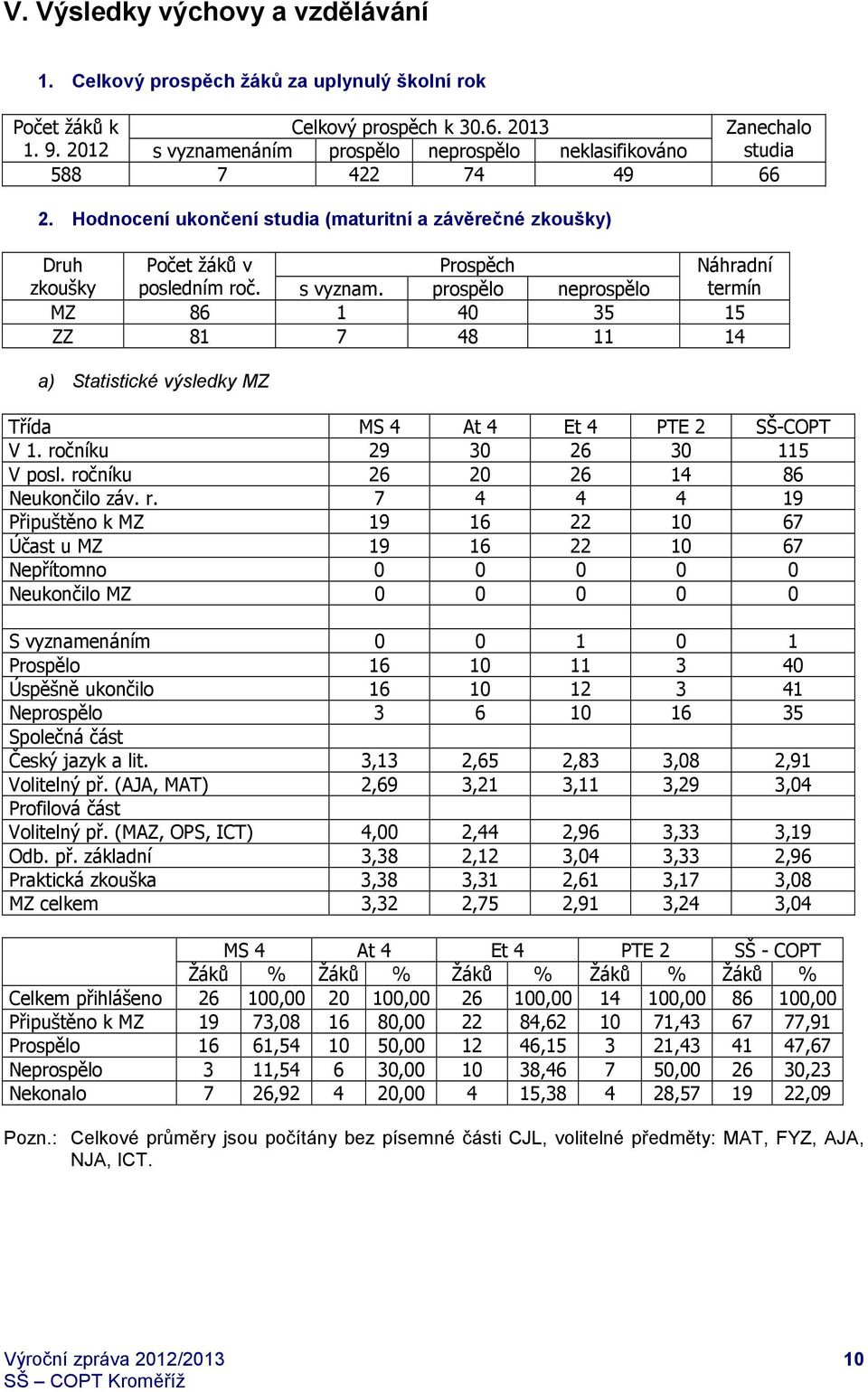 s vyznam. prospělo neprospělo MZ 86 1 40 35 15 ZZ 81 7 48 11 14 a) Statistické výsledky MZ Náhradní termín Třída MS 4 At 4 Et 4 PTE 2 SŠ-COPT V 1. ročníku 29 30 26 30 115 V posl.