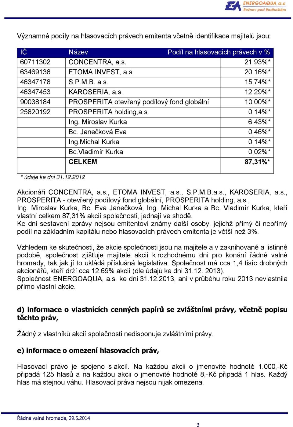 Miroslav Kurka 6,43%* Bc. Janečková Eva 0,46%* Ing.Michal Kurka 0,14%* Bc.Vladimír Kurka 0,02%* CELKEM 87,31%* Akcionáři CONCENTRA, a.s., ETOMA INVEST, a.s., S.P.M.B.a.s., KAROSERIA, a.s., PROSPERITA - otevřený podílový fond globální, PROSPERITA holding, a.