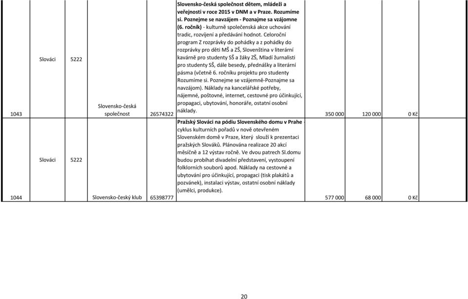 Celoroční program Z rozprávky do pohádky a z pohádky do rozprávky pro děti MŠ a ZŠ, Slovenština v literární kavárně pro studenty SŠ a žáky ZŠ, Mladí žurnalisti pro studenty SŠ, dále besedy, přednášky