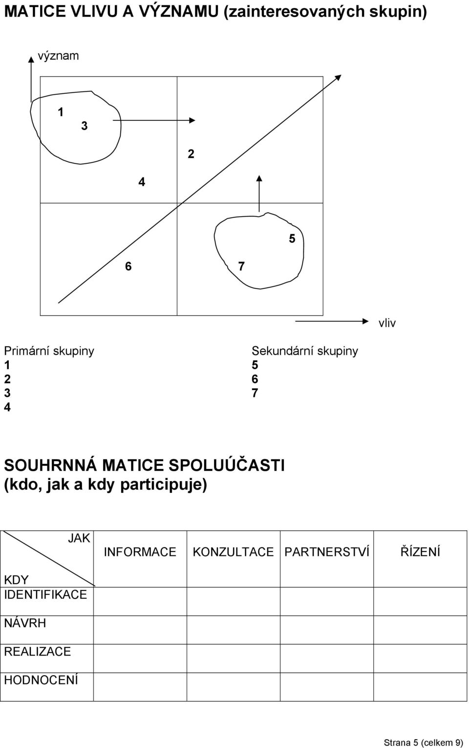 SPOLUÚČASTI (kdo, jak a kdy participuje) JAK INFORMACE KONZULTACE