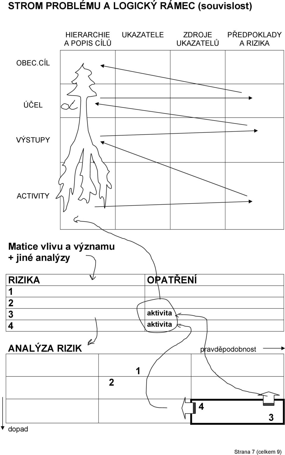 CÍL ÚČEL VÝSTUPY ACTIVITY Matice vlivu a významu + jiné analýzy