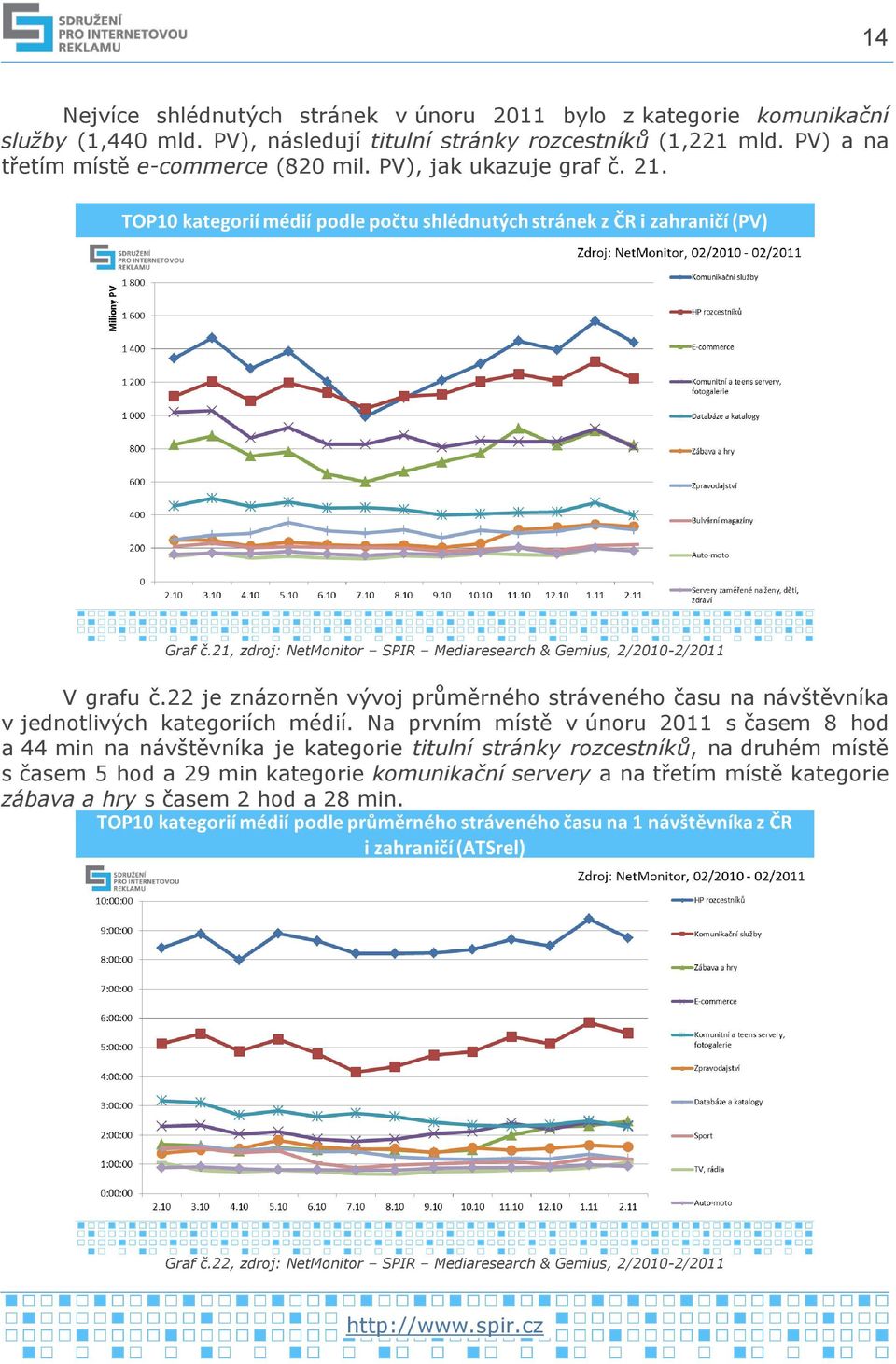 22 je znázorněn vývoj průměrného stráveného času na návštěvníka v jednotlivých kategoriích médií.