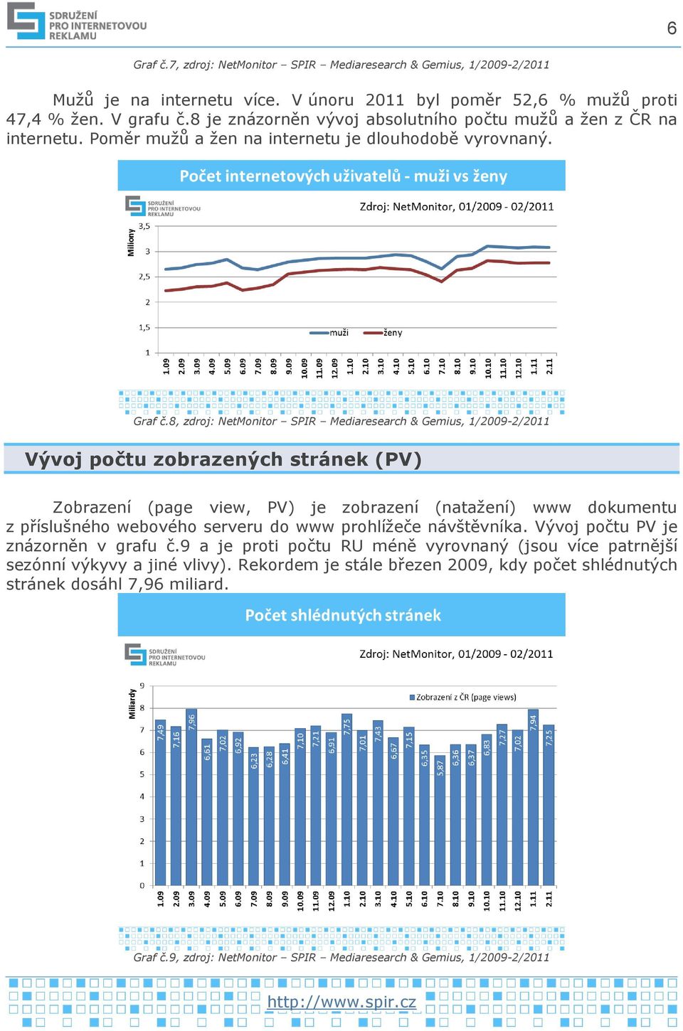 8, zdroj: NetMonitor SPIR Mediaresearch & Gemius, 1/2009-2/2011 Vývoj počtu zobrazených stránek (PV) Zobrazení (page view, PV) je zobrazení (natažení) www dokumentu z příslušného webového serveru do