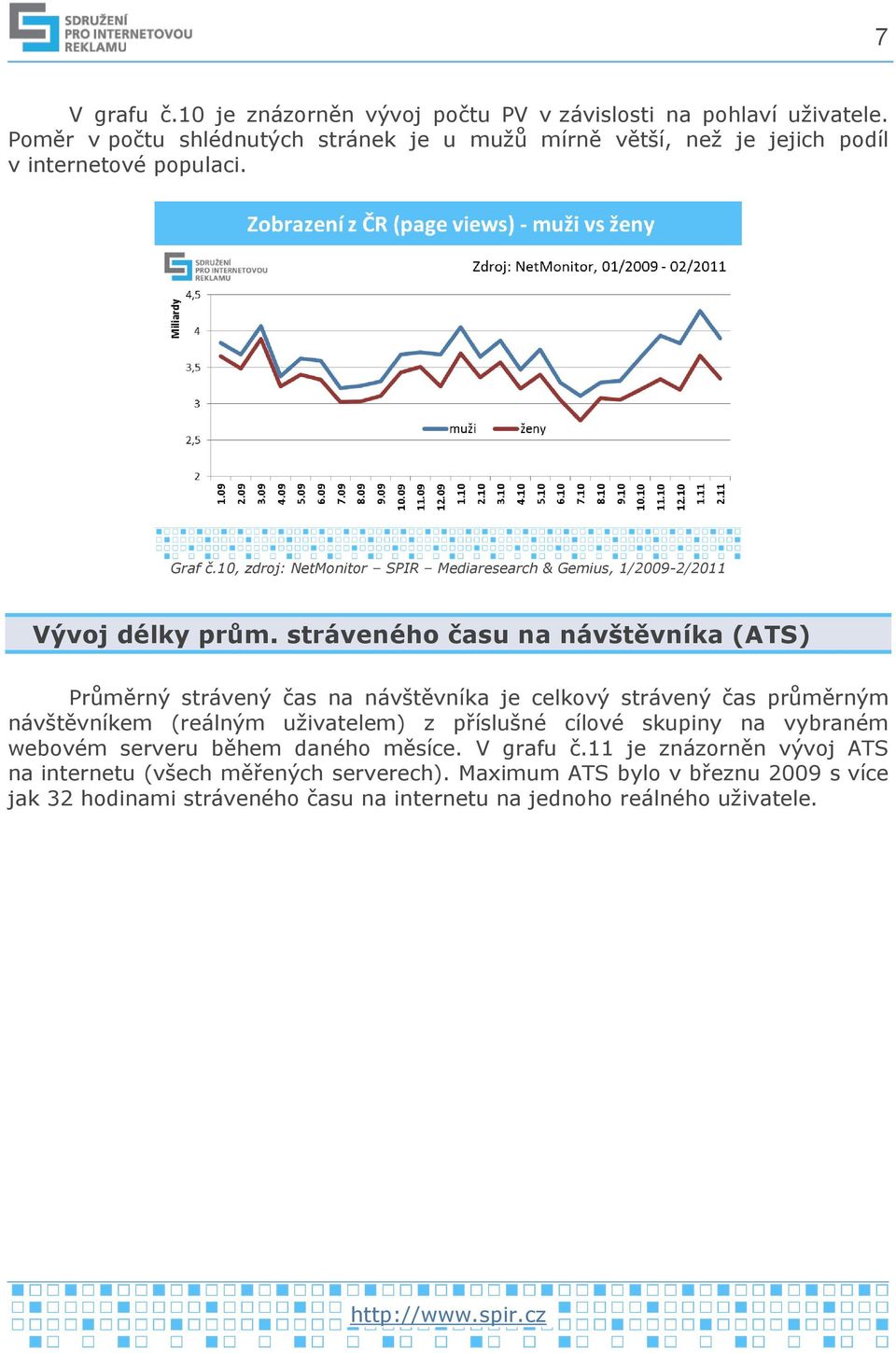10, zdroj: NetMonitor SPIR Mediaresearch & Gemius, 1/2009-2/2011 Vývoj délky prům.