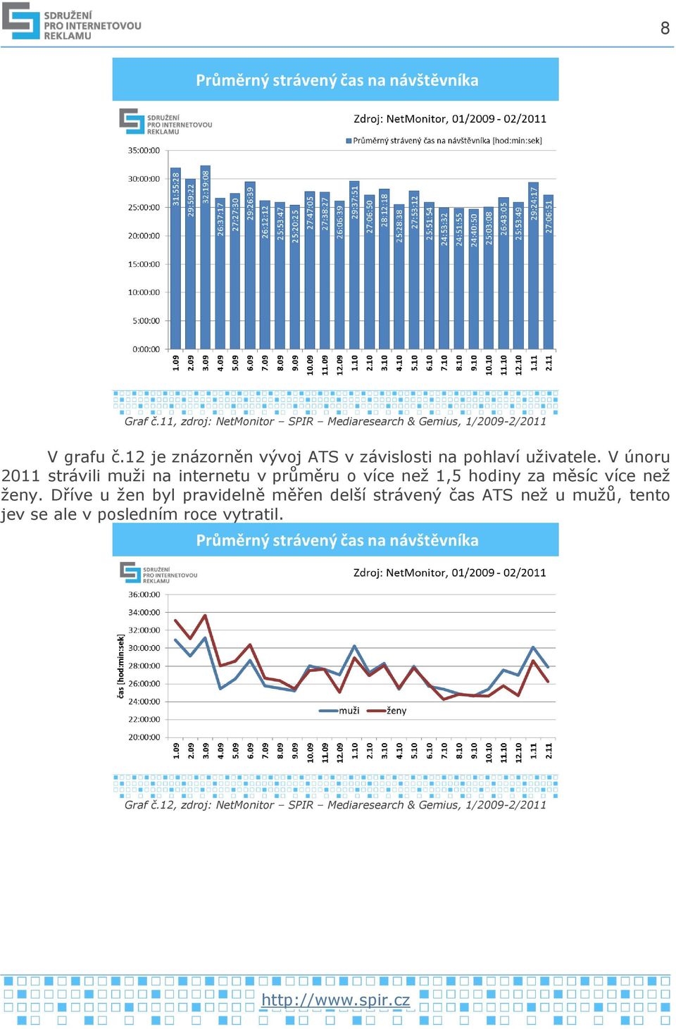 V únoru 2011 strávili muži na internetu v průměru o více než 1,5 hodiny za měsíc více než ženy.