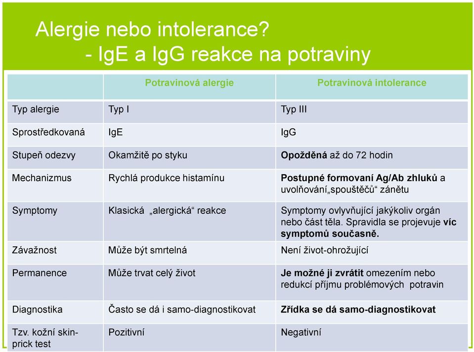 hodin Mechanizmus Rychlá produkce histamínu Postupné formovaní Ag/Ab zhluků a uvolňování spouštěčů zánětu Symptomy Klasická alergická reakce Symptomy ovlyvňující jakýkoliv orgán