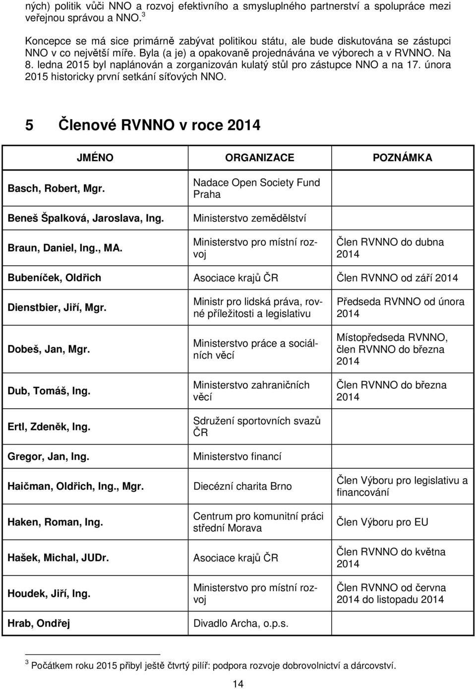 ledna 2015 byl naplánován a zorganizován kulatý stůl pro zástupce NNO a na 17. února 2015 historicky první setkání síťových NNO. 5 Členové RVNNO v roce JMÉNO ORGANIZACE POZNÁMKA Basch, Robert, Mgr.