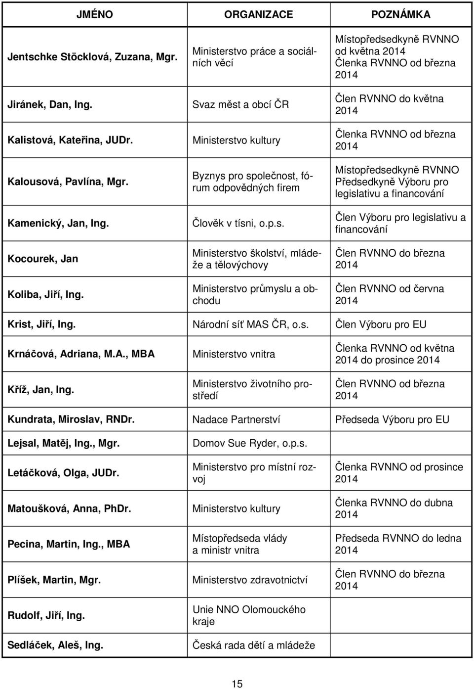 erstvo práce a sociálních věcí Svaz měst a obcí ČR erstvo kultury Byznys pro společnost, fórum odpovědných firem Člověk v tísni, o.p.s. erstvo školství, mládeže a tělovýchovy erstvo průmyslu a