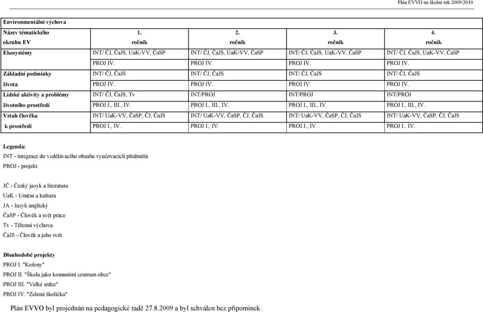 PROJ IV. PROJ IV. PROJ IV. Základní podmínky INT/ ČJ, ČaJS INT/ ČJ, ČaJS INT/ ČJ, ČaJS INT/ ČJ, ČaJS života PROJ IV. PROJ IV. PROJ IV. PROJ IV. Lidské aktivity a problémy INT/ ČJ, ČaJS, Tv INT/PROJ INT/PROJ INT/PROJ životního prostředí PROJ I.