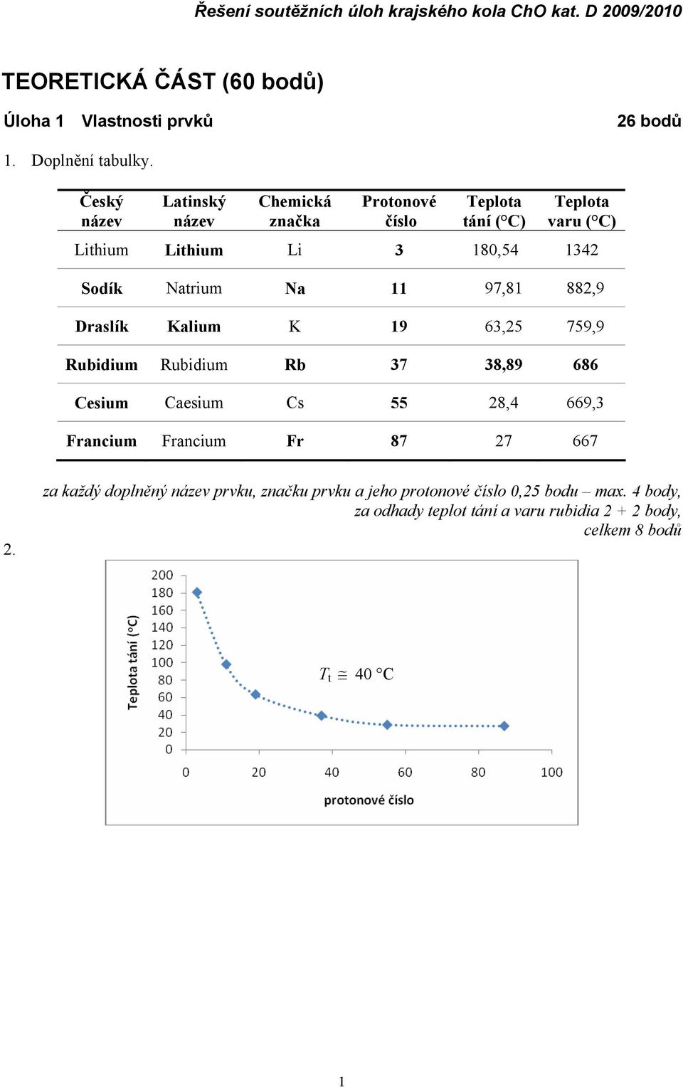 Natrium Na 11 97,81 882,9 Draslík Kalium K 19 63,25 759,9 Rubidium Rubidium Rb 37 38,89 686 Cesium Caesium Cs 55 28,4 669,3 Francium