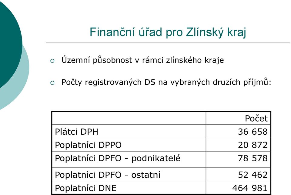 Plátci DPH 36 658 Poplatníci DPPO 20 872 Poplatníci DPFO -