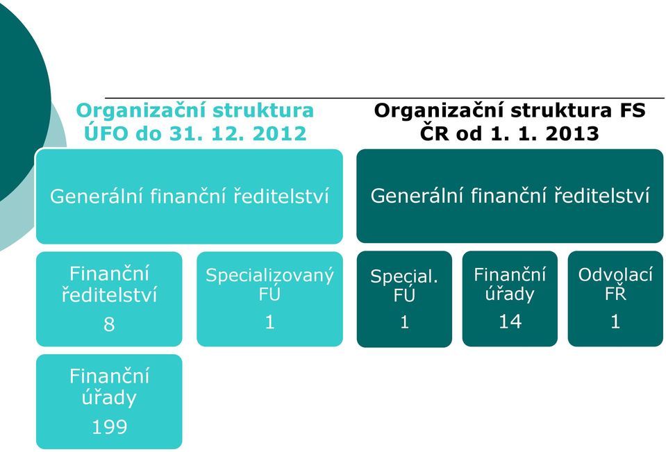 1. 2013 Generální finanční ředitelství Generální finanční