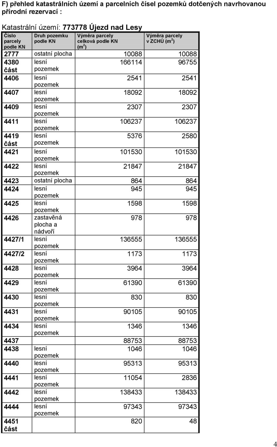 101530 101530 4422 21847 21847 4423 ostatní plocha 864 864 4424 945 945 4425 1598 1598 4426 zastavěná plocha a 978 978 4427/1 136555 136555 4427/2 1173 1173 4428 3964