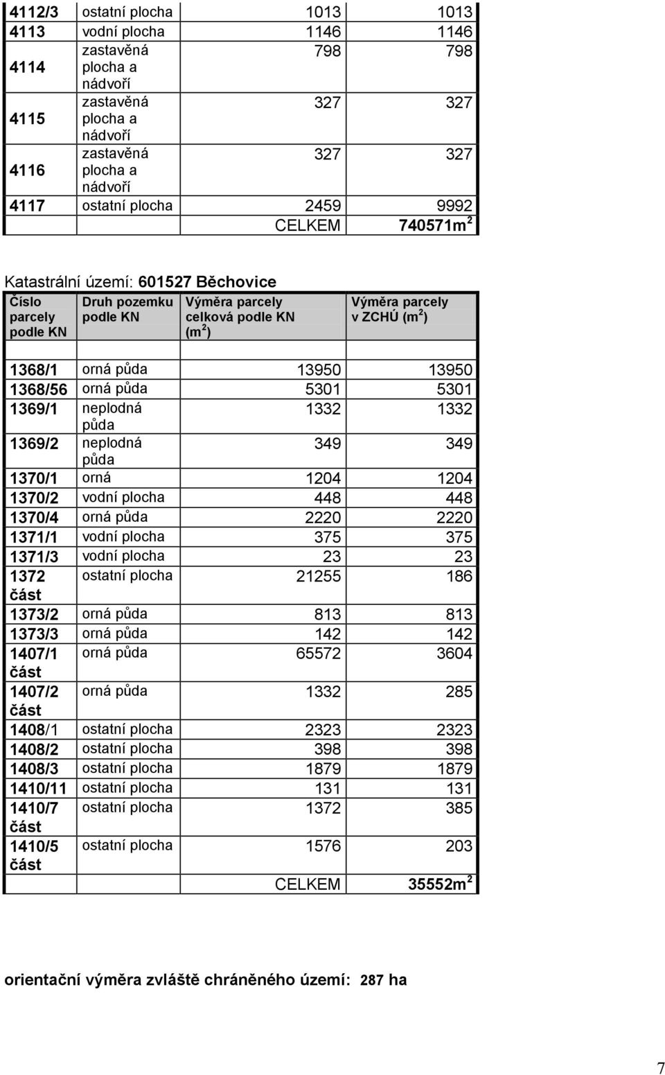 neplodná 349 349 půda 1370/1 orná 1204 1204 1370/2 vodní plocha 448 448 1370/4 orná půda 2220 2220 1371/1 vodní plocha 375 375 1371/3 vodní plocha 23 23 1372 ostatní plocha 21255 186 1373/2 orná půda