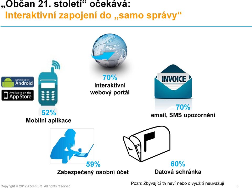 webový portál 52% Mobilní aplikace 70% email, SMS upozornění 59%