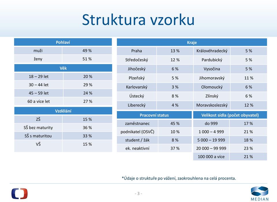 % Ústecký 8 % Zlínský 6 % Liberecký 4 % Moravskoslezský 12 % Pracovní status Velikost sídla (počet obyvatel) zaměstnanec 45 % do 999 17 % podnikatel (OSVČ) 10 % 1 000