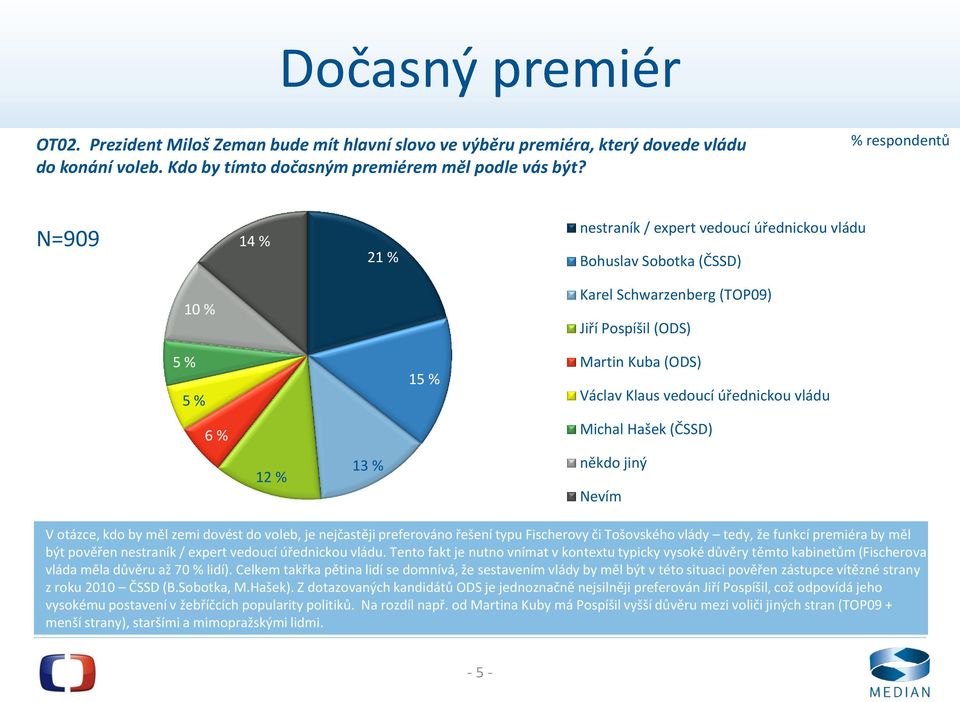 6 % Michal Hašek (ČSSD) 12 % 13 % někdo jiný Nevím V otázce, kdo by měl zemi dovést do voleb, je nejčastěji preferováno řešení typu Fischerovy či Tošovského vlády tedy, že funkcí premiéra by měl být