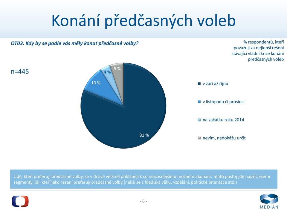 či prosinci na začátku roku 2014 81 % nevím, nedokážu určit Lidé, kteří preferují předčasné volby, se v drtivé většině přiklánějí k