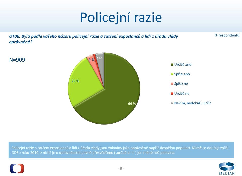 1 % 3 % 4 % Určitě ano 26 % Spíše ano Spíše ne Určitě ne 66 % Nevím, nedokážu určit Policejní razie a zatčení