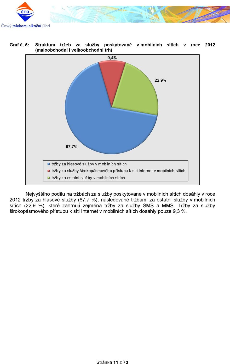 Nejvyššího podílu na tržbách za služby poskytované v mobilních sítích dosáhly v roce 2012 tržby za hlasové služby