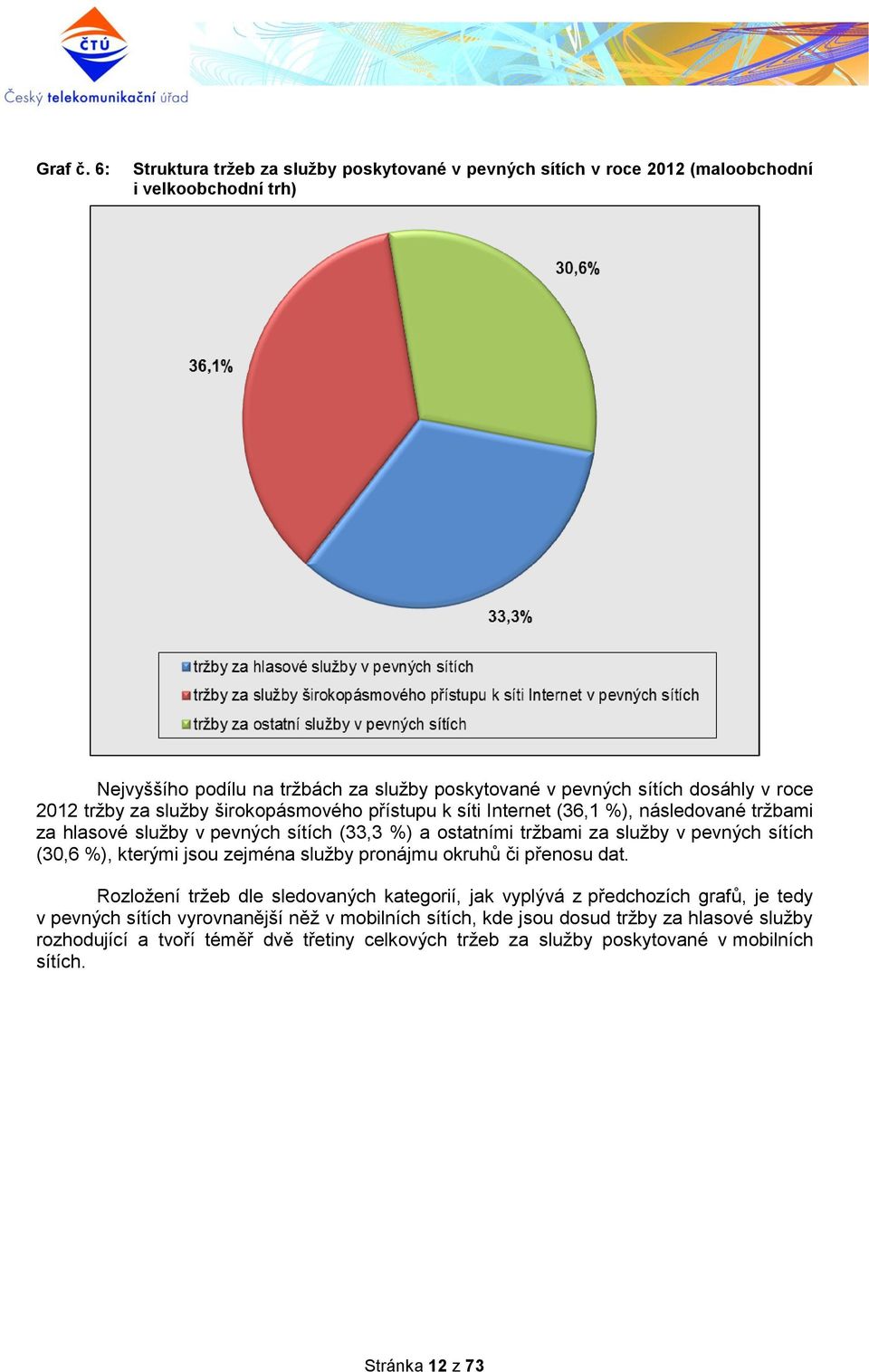 roce 2012 tržby za služby širokopásmového přístupu k síti Internet (36,1 %), následované tržbami za hlasové služby v pevných sítích (33,3 %) a ostatními tržbami za služby v pevných