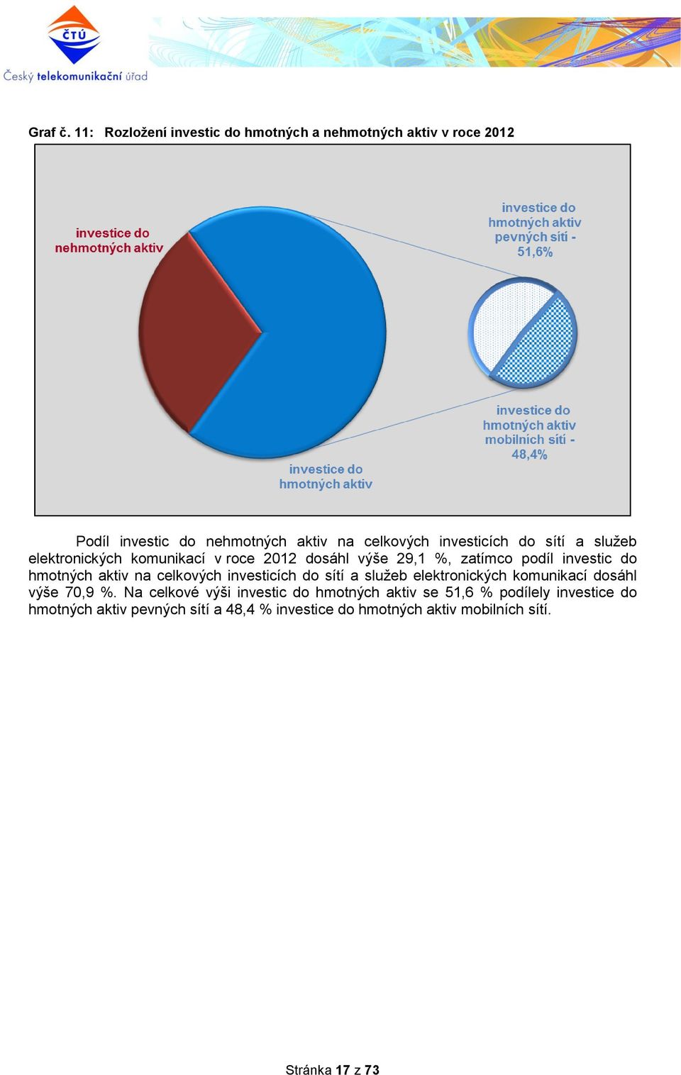 do sítí a služeb elektronických komunikací v roce 2012 dosáhl výše 29,1 %, zatímco podíl investic do hmotných aktiv na