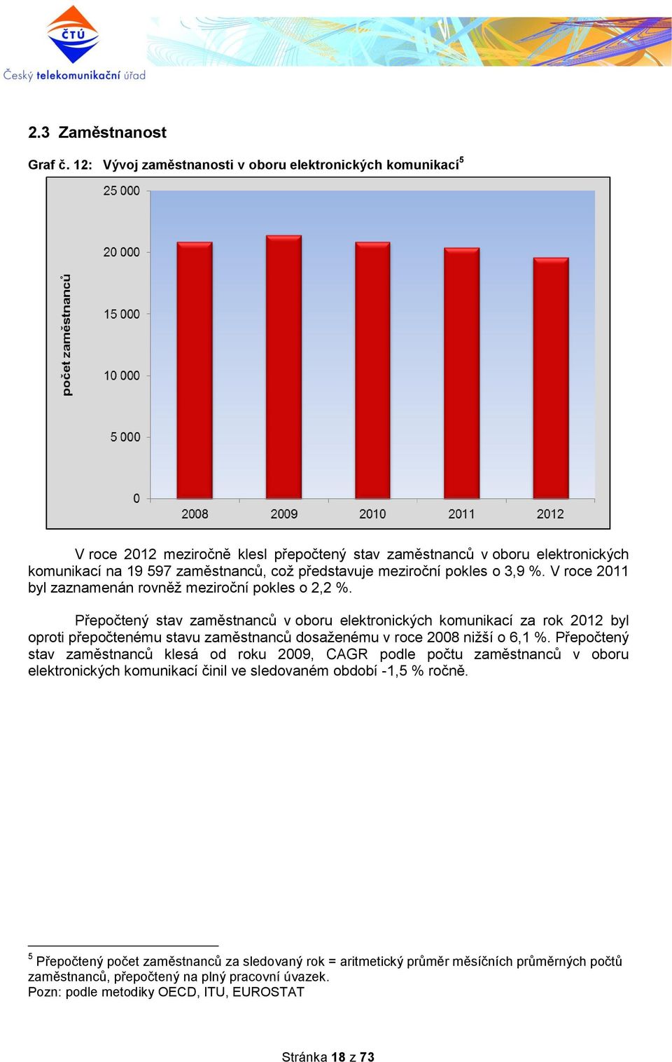 pokles o 3,9 %. V roce 2011 byl zaznamenán rovněž meziroční pokles o 2,2 %.