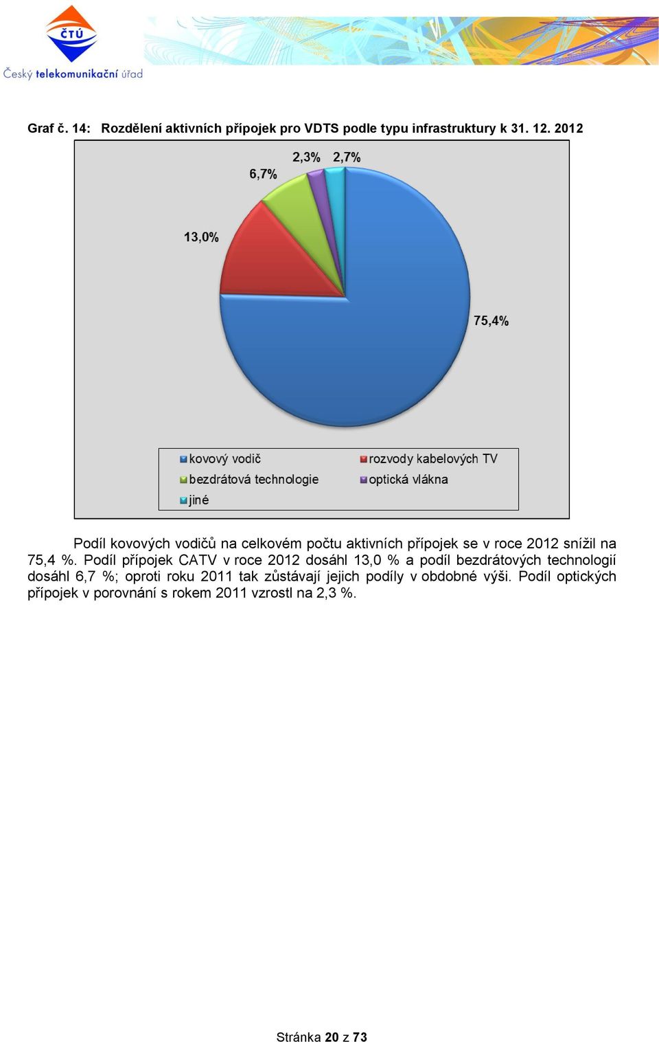 Podíl přípojek CATV v roce 2012 dosáhl 13,0 % a podíl bezdrátových technologií dosáhl 6,7 %; oproti roku