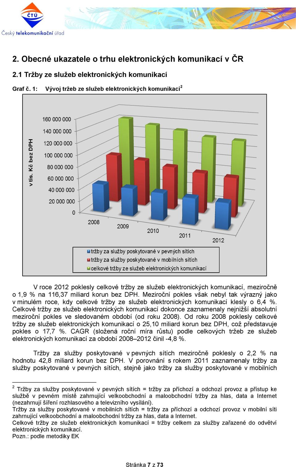 Meziroční pokles však nebyl tak výrazný jako v minulém roce, kdy celkové tržby ze služeb elektronických komunikací klesly o 6,4 %.