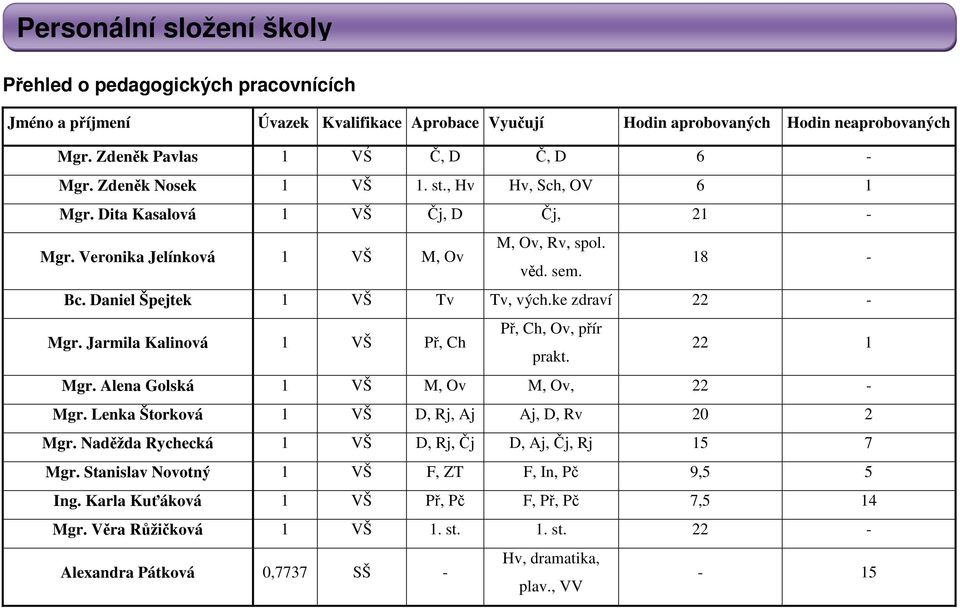 ke zdraví 22 - Mgr. Jarmila Kalinová 1 VŠ P, Ch P, Ch, Ov, pír prakt. 22 1 Mgr. Alena Golská 1 VŠ M, Ov M, Ov, 22 - Mgr. Lenka Štorková 1 VŠ D, Rj, Aj Aj, D, Rv 20 2 Mgr.