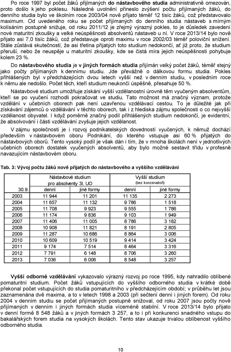 Od uvedeného roku se počet přijímaných do denního studia nástaveb s mírným kolísáním postupně snižuje, od roku 2011/12 je zřejmý výrazný pokles, to je důsledek zavedení nové maturitní zkoušky a velké