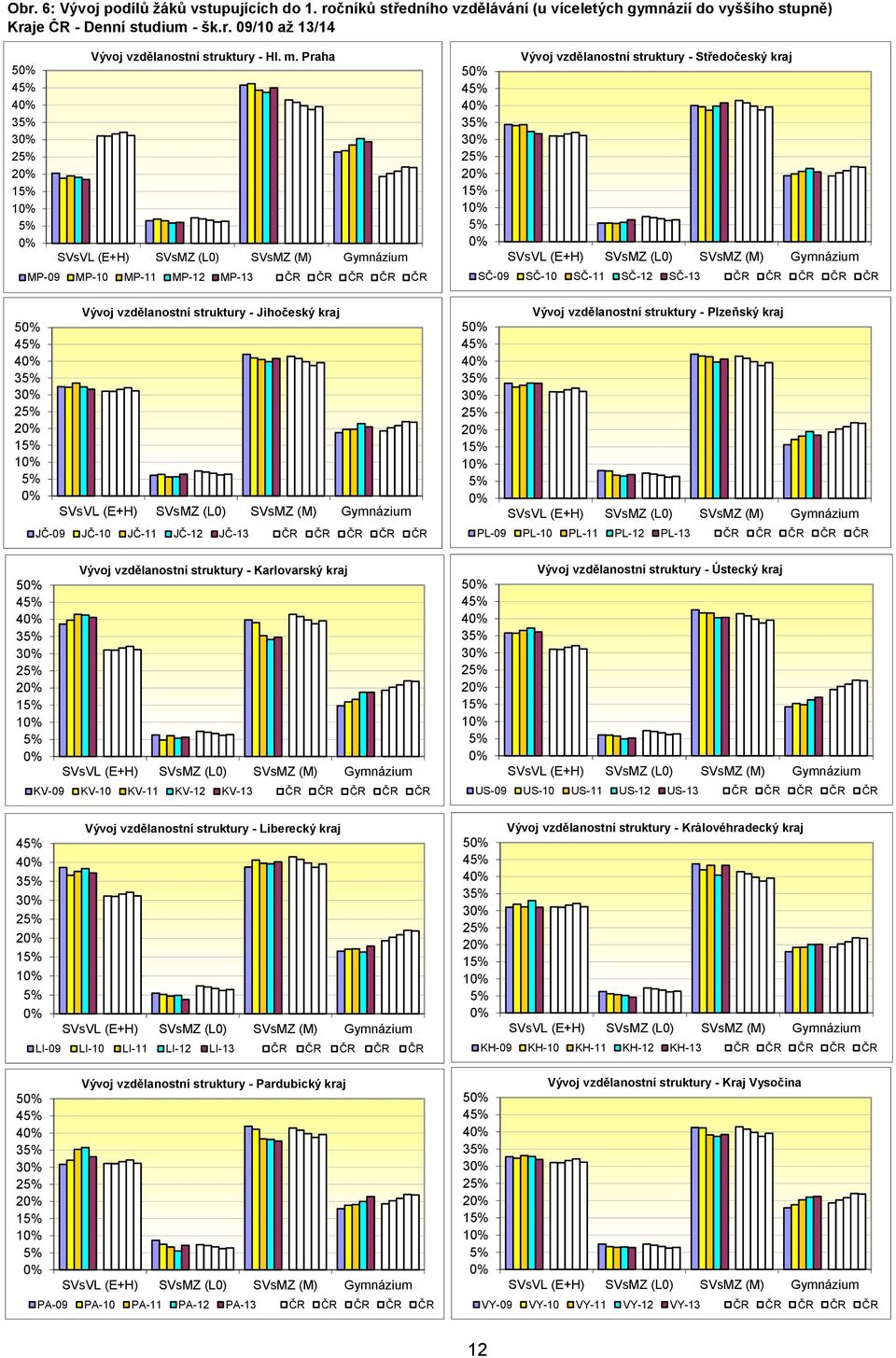 25% 20% 15% 10% 5% 0% 50% 45% 40% 35% 30% 25% 20% 15% 10% 5% 0% Vývoj vzdělanostní struktury - Jihočeský kraj SVsVL (E+H) SVsMZ (L0) SVsMZ (M) Gymnázium JČ-09 JČ-10 JČ-11 JČ-12 JČ-13 ČR ČR ČR ČR ČR
