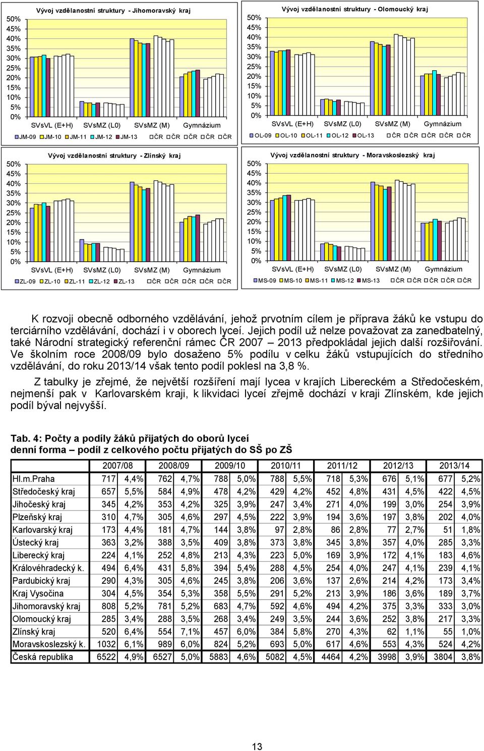 45% 40% 35% 30% 25% 20% 15% 10% 5% 0% Vývoj vzdělanostní struktury - Olomoucký kraj SVsVL (E+H) SVsMZ (L0) SVsMZ (M) Gymnázium OL-09 OL-10 OL-11 OL-12 OL-13 ČR ČR ČR ČR ČR Vývoj vzdělanostní