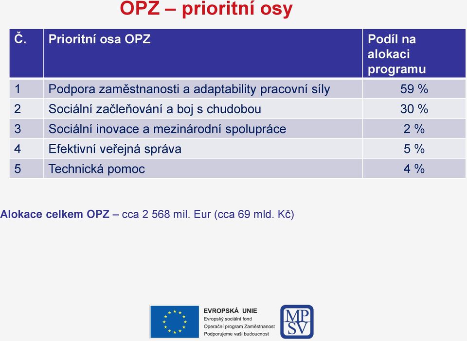 adaptability pracovní síly 59 % 2 Sociální začleňování a boj s chudobou 30 % 3