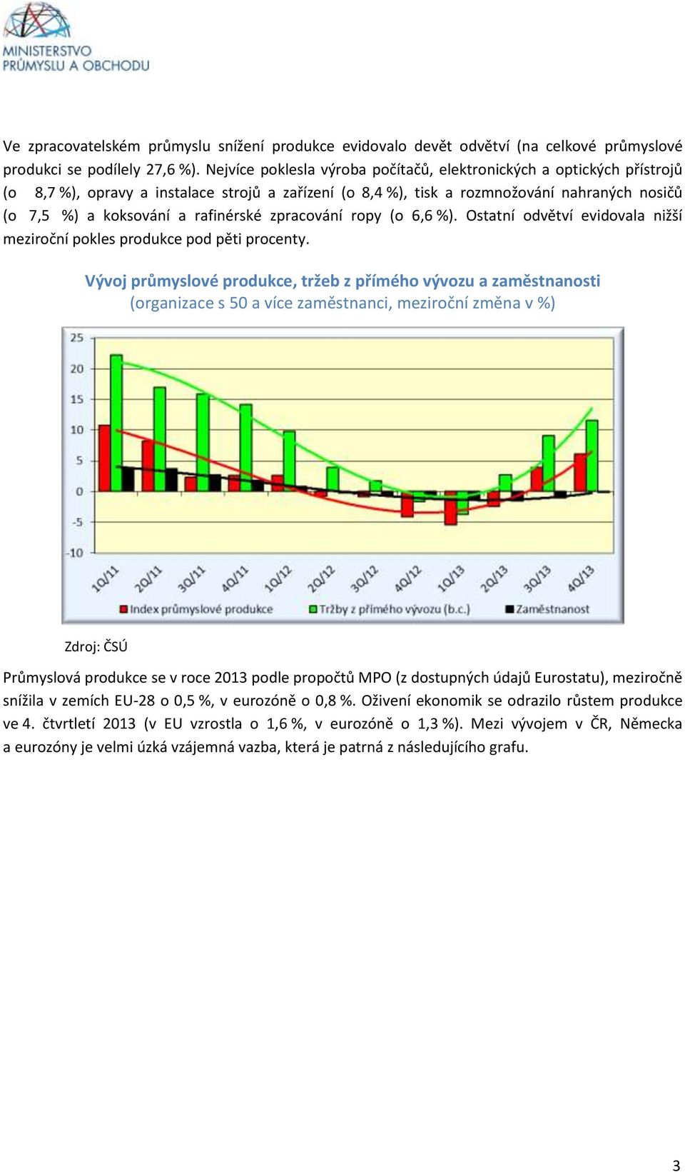 rafinérské zpracování ropy (o 6,6 %). Ostatní odvětví evidovala nižší meziroční pokles produkce pod pěti procenty.