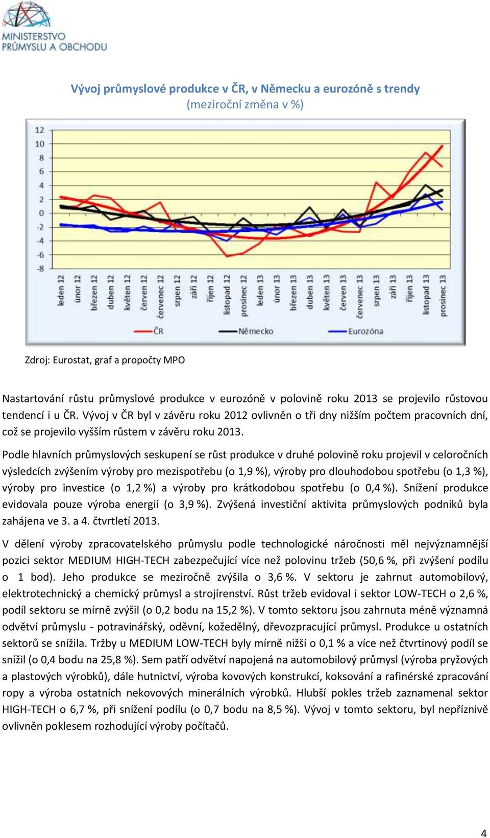 Podle hlavních průmyslových seskupení se růst produkce v druhé polovině roku projevil v celoročních výsledcích zvýšením výroby pro mezispotřebu (o 1,9 %), výroby pro dlouhodobou spotřebu (o 1,3 %),