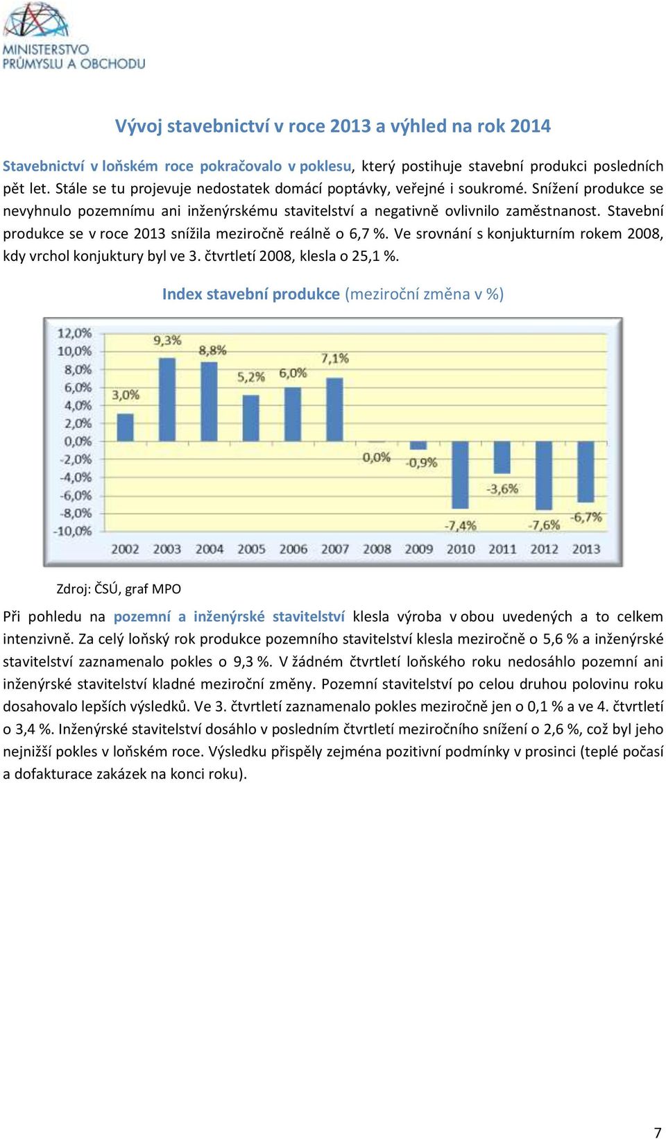 Stavební produkce se v roce 2013 snížila meziročně reálně o 6,7 %. Ve srovnání s konjukturním rokem 2008, kdy vrchol konjuktury byl ve 3. čtvrtletí 2008, klesla o 25,1 %.