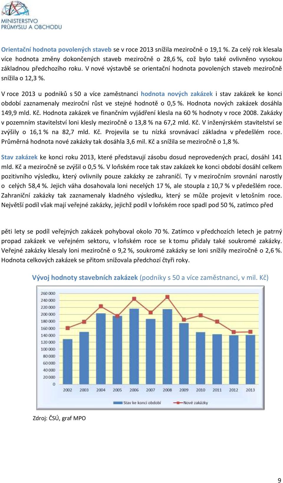 V nové výstavbě se orientační hodnota povolených staveb meziročně snížila o 12,3 %.