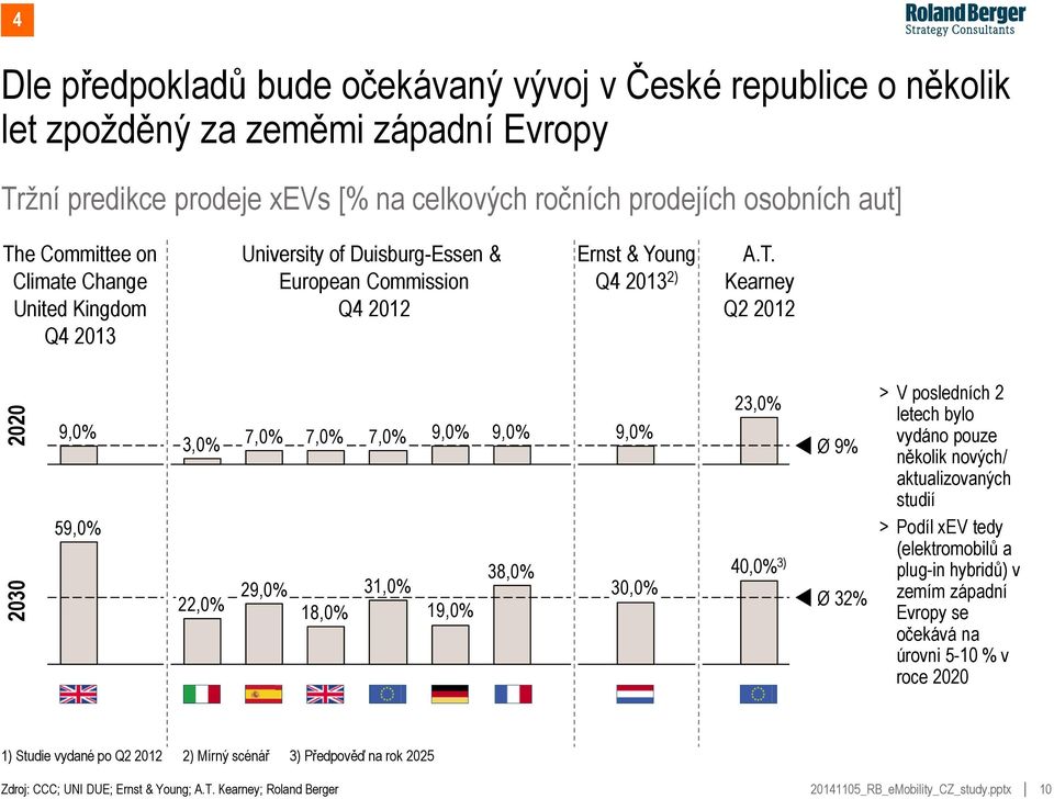 Kearney Q2 2012 9,0% 59,0% UK 3,0% 22,0% IT 7,0% 29,0% ES 7,0% 18,0% UK 7,0% 31,0% 9,0% 19,0% DE 9,0% 38,0% FR 9,0% 30,0% NL 23,0% 40,0% 3) Ø 9% Ø 32% > V posledních 2 letech bylo vydáno pouze