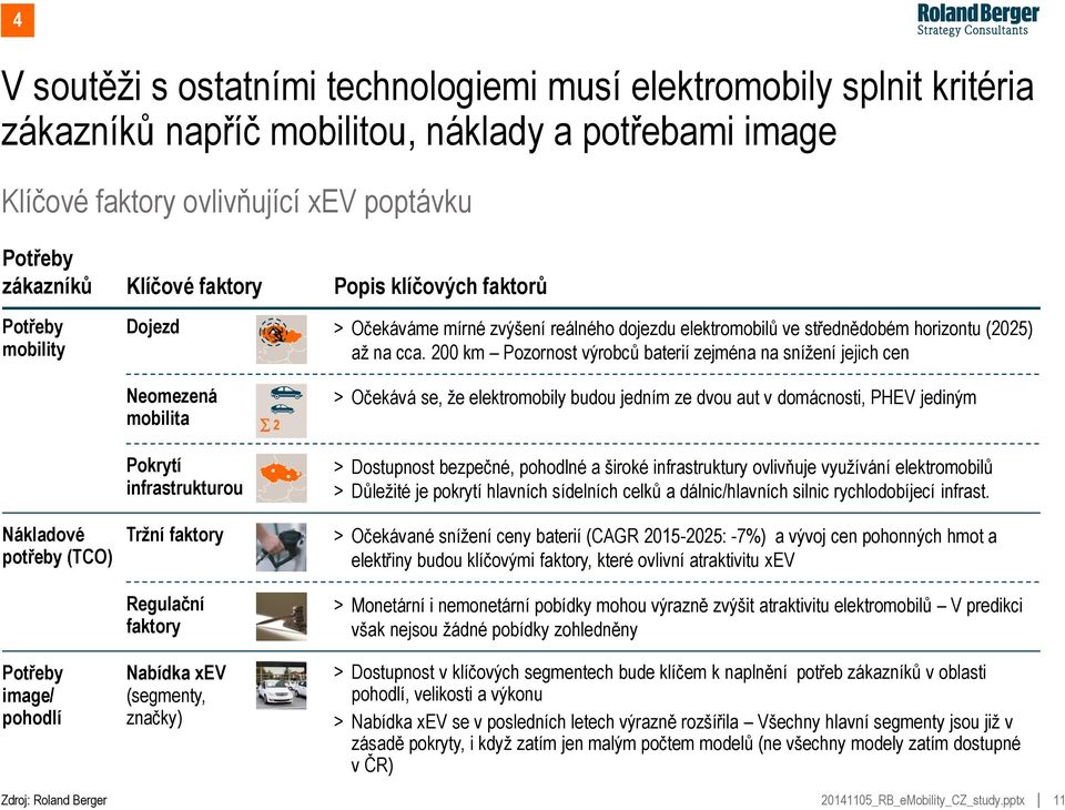 klíčových faktorů > Očekáváme mírné zvýšení reálného dojezdu elektromobilů ve střednědobém horizontu (2025) až na cca.