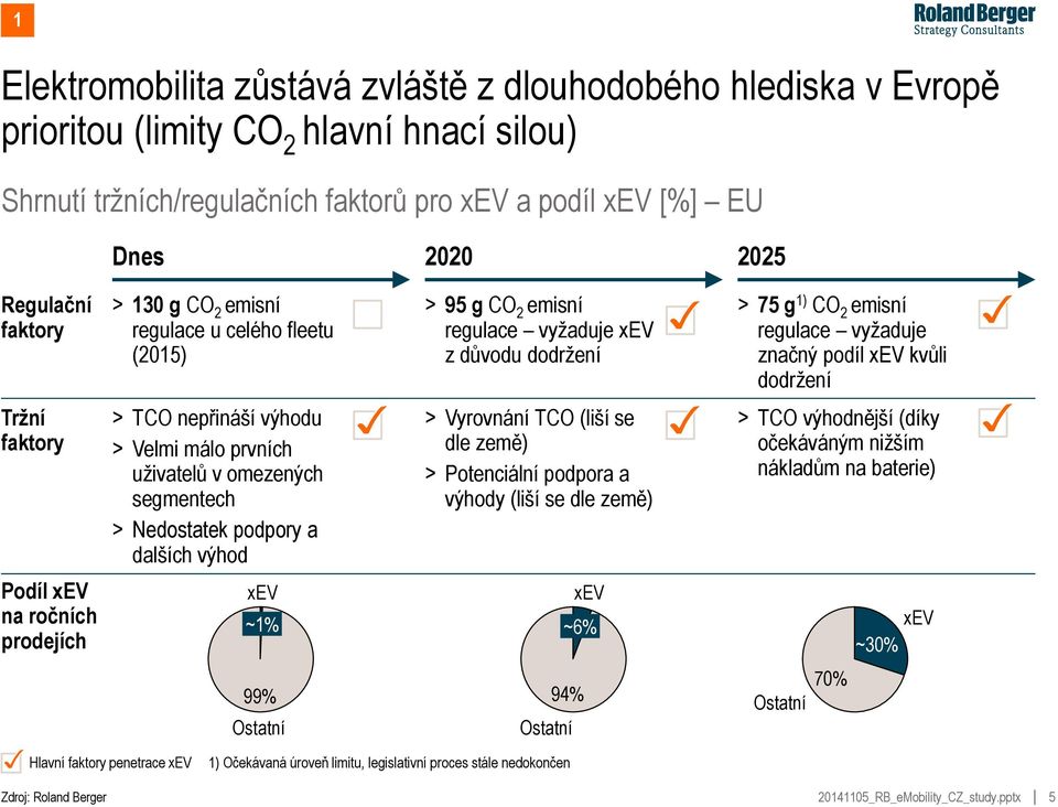 faktory > TCO nepřináší výhodu > Velmi málo prvních uživatelů v omezených segmentech > Nedostatek podpory a dalších výhod > Vyrovnání TCO (liší se dle země) > Potenciální podpora a výhody (liší se