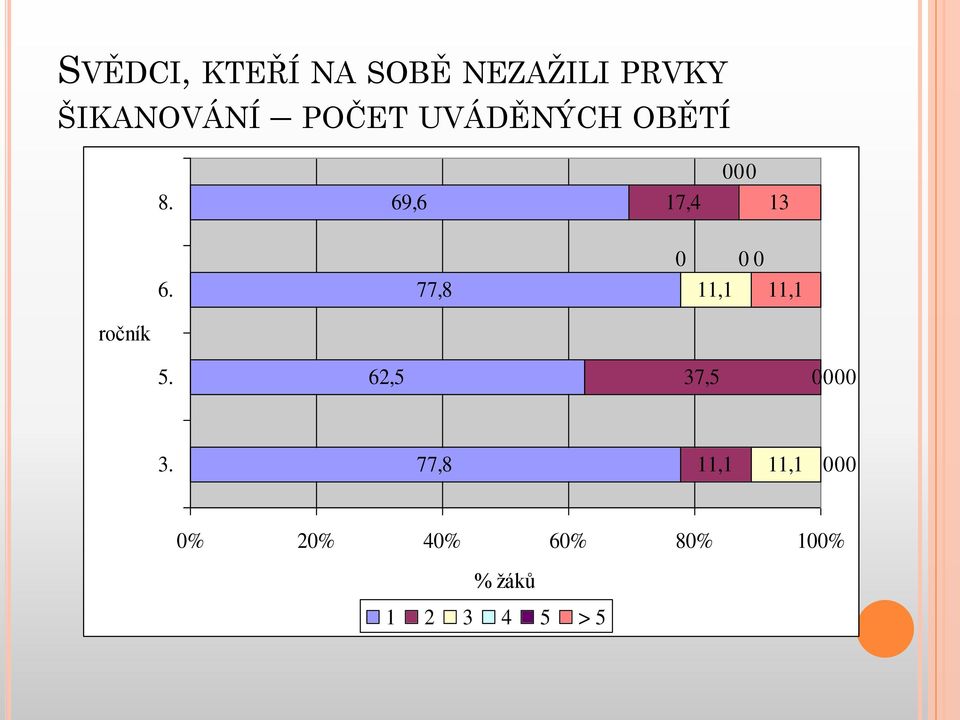 69,6 17,4 13 6. 77,8 11,1 11,1 ročník 5.