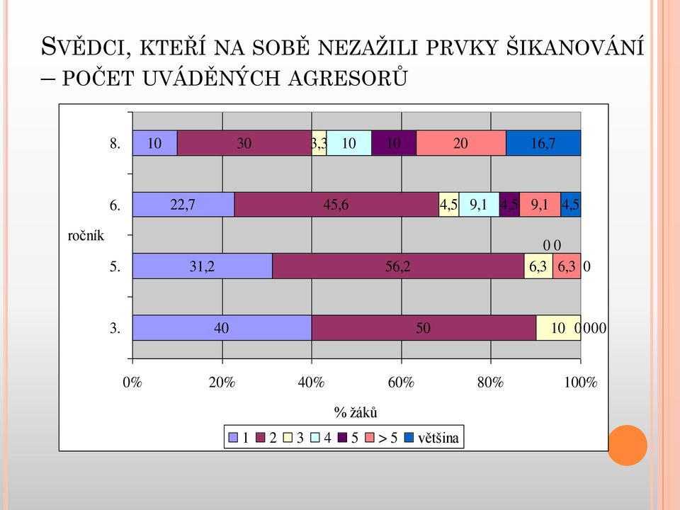 22,7 45,6 4,5 9,1 4,5 9,1 4,5 ročník 5.